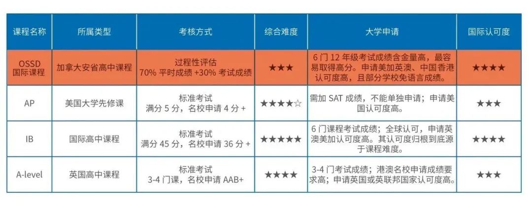 香港留学 | 2025哈尔滨工业大学（威海）香港OSSD国际课程培训项目招生简章！