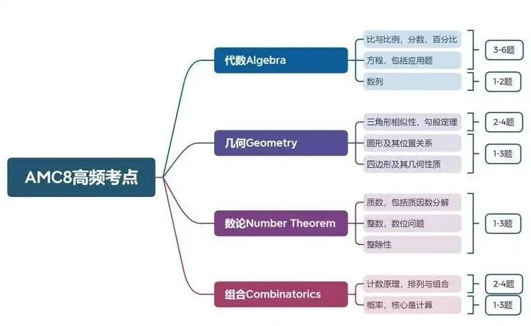 0基础备考AMC8有多难？