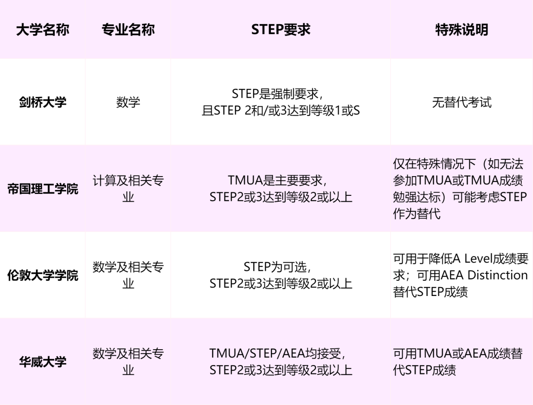 STEP大考在即！抓紧时间最后冲刺！