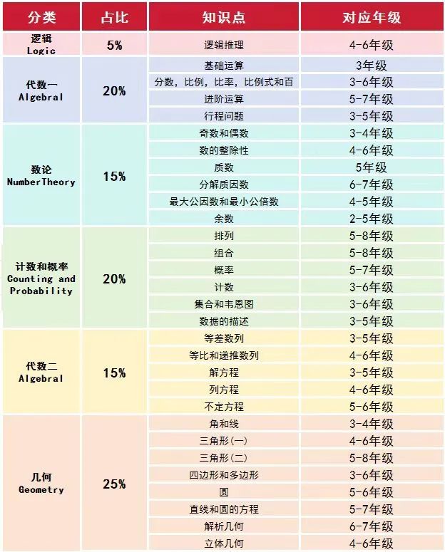 想要上海三公成功上岸AMC8需要考多少分？附上海AMC8培训课程介绍！