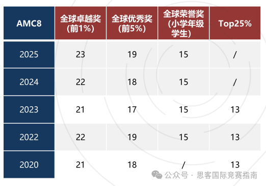 从新手到前1%！AMC数学竞赛看这篇就够啦！