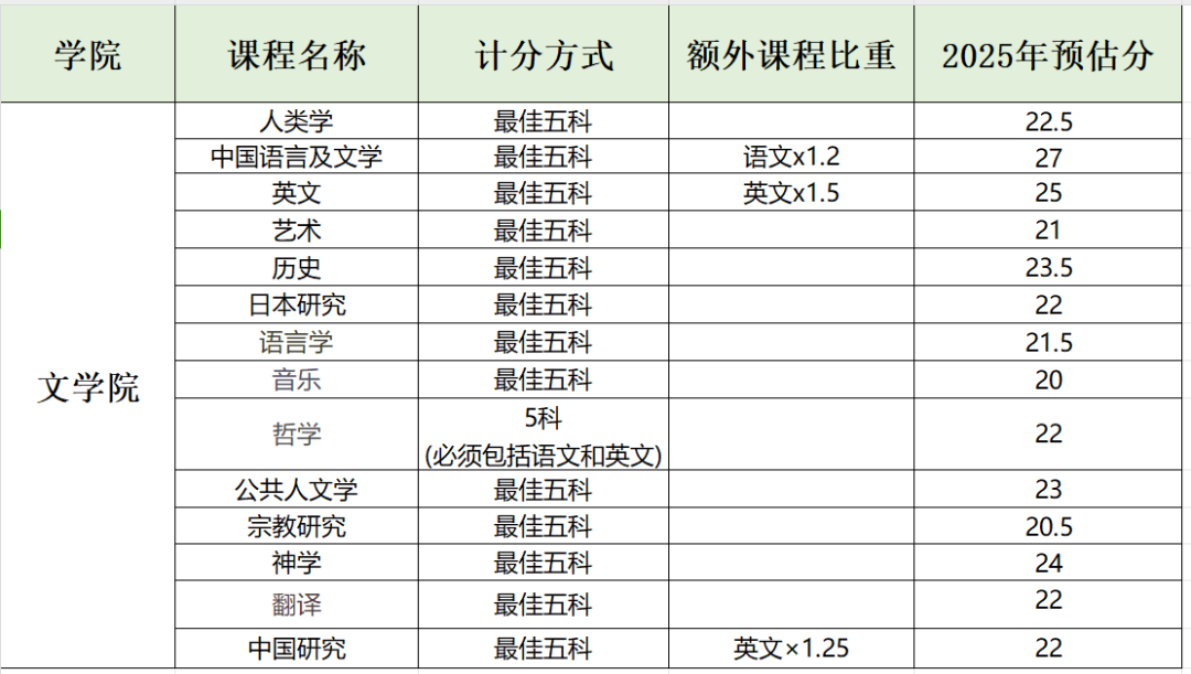 2025年香港中文大学JUPAS预估分出炉！附DSE课程培训