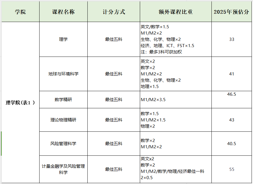 2025年香港中文大学JUPAS预估分出炉！附DSE课程培训