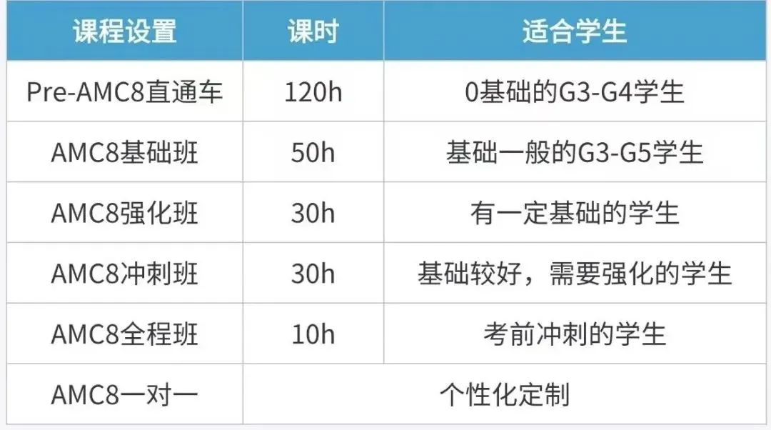 上海三年级家长有必要让孩子参加AMC8竞赛吗?