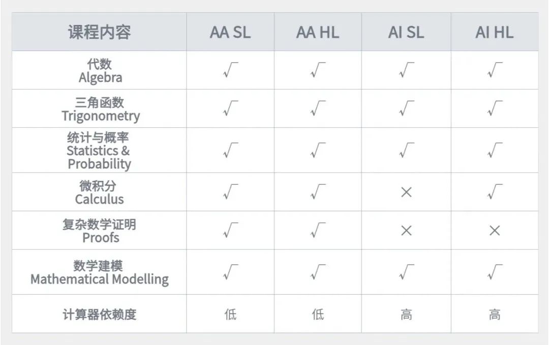 ib数学aa和ai的区别是什么？怎么选&学更轻松？