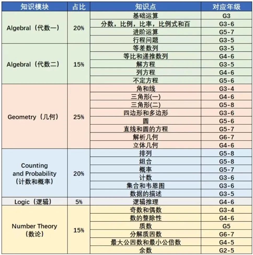 AMC8对标国内什么水平？难度如何？不同年级应该如何备考？附AMC8暑期培训课程