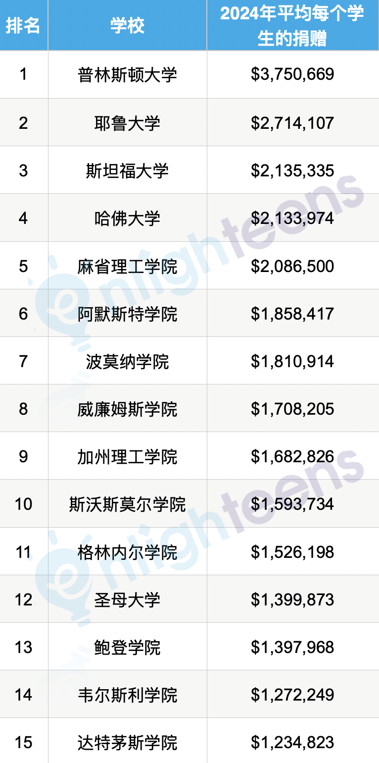 最不怕川普的美国大学排名！