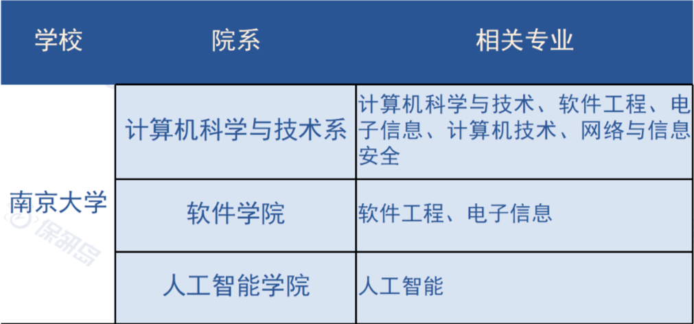 冲刺清北复交人浙南科，都有哪些CS项目推荐？