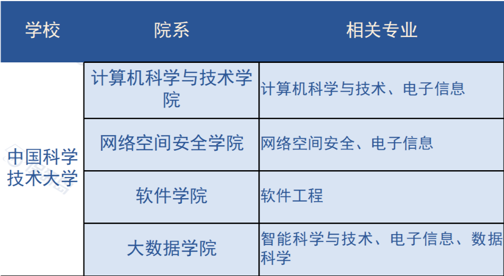冲刺清北复交人浙南科，都有哪些CS项目推荐？