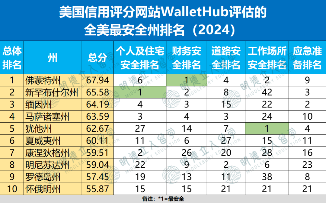Top50「最安全与危险」大学！9所顶尖院校安全系数垫底，3个实用app提前下载！