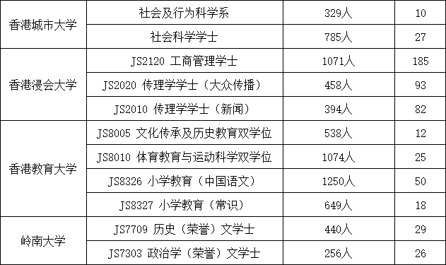 JUPAS志愿系统首轮改选结束，盘点各校抢手专业