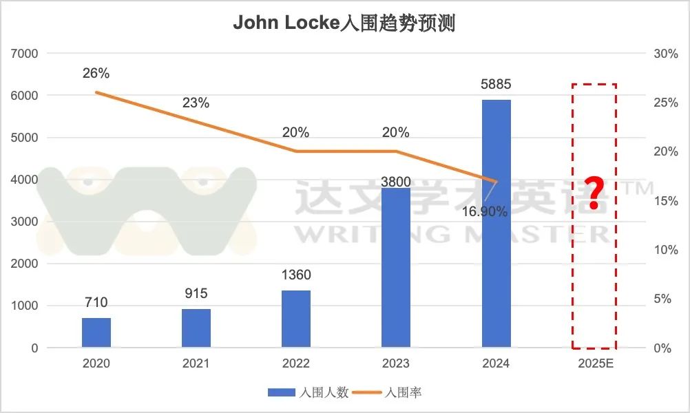 历史新高｜John Locke报名人数突破6.3万！内卷如斯，如何破局？