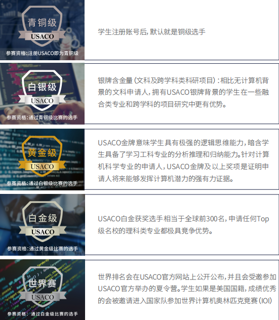 USACO竞赛比赛时间/赛制设置/含金量/培训课程！一文搞懂