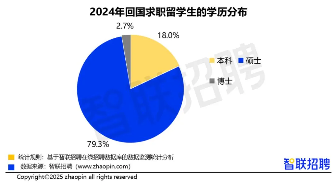 最新海归就业全解析！回国人数激增19%！硕博学历超8成！