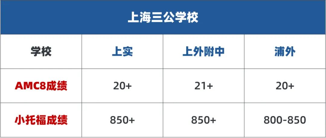 小升初择校不知道如何规划？AMC8数学竞赛+小托福课程带你无痛进入头部中学！