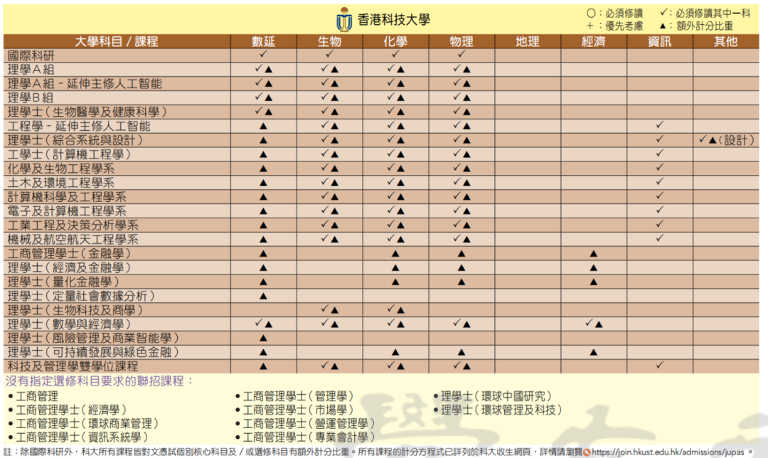 一文讲透！DSE选科内地生怎么选最有优势？
