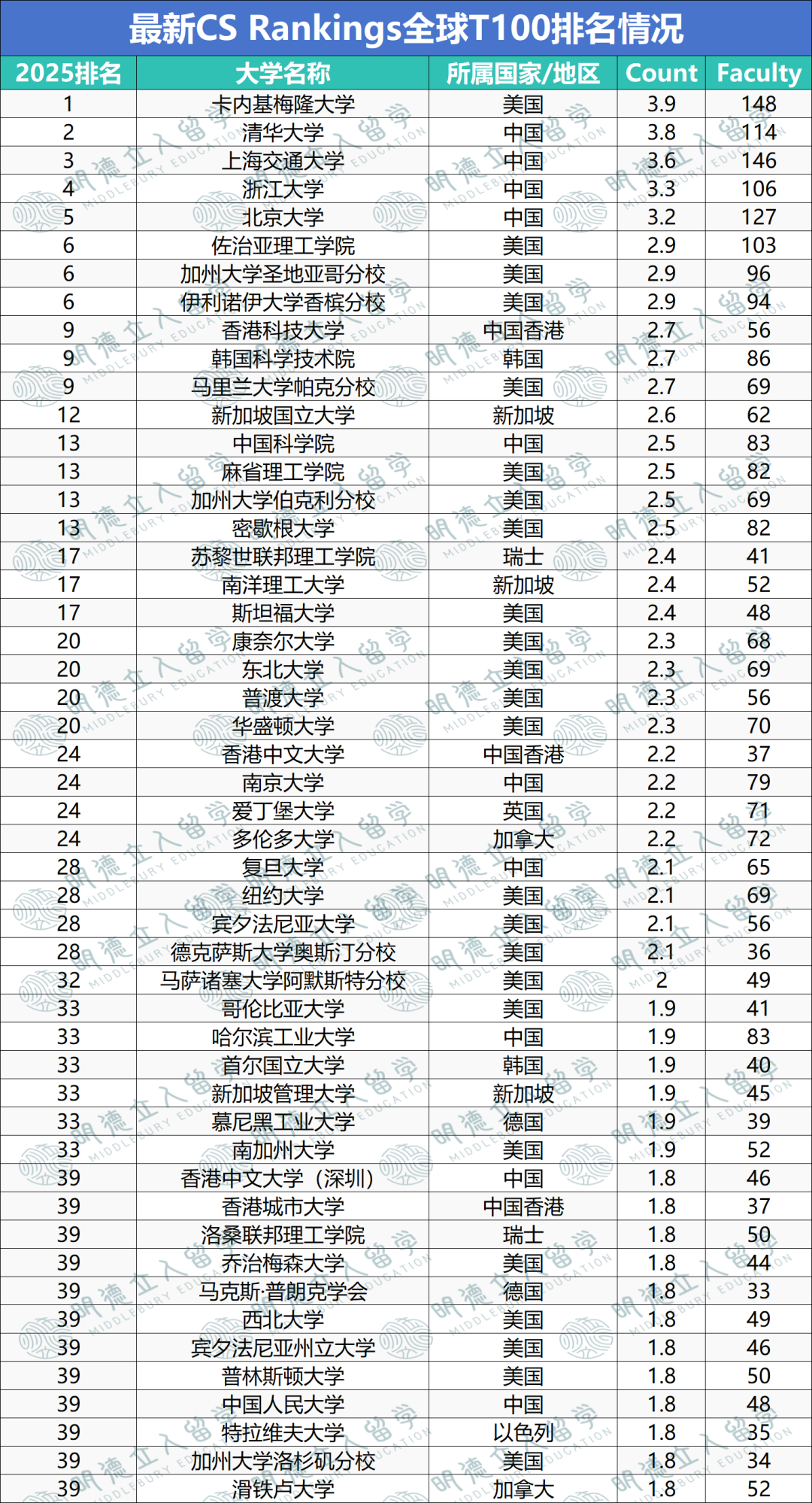2025 CS Rankings排名发布！马里兰比MIT还牛，5所加州大学上榜...