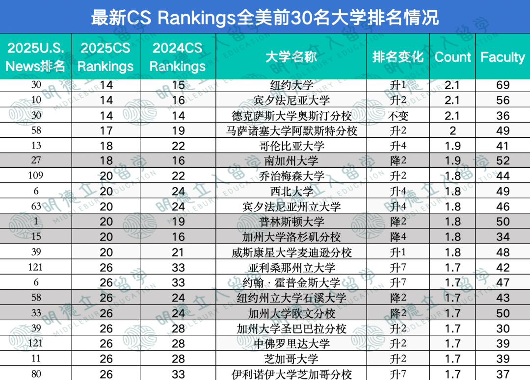 2025 CS Rankings排名发布！马里兰比MIT还牛，5所加州大学上榜...