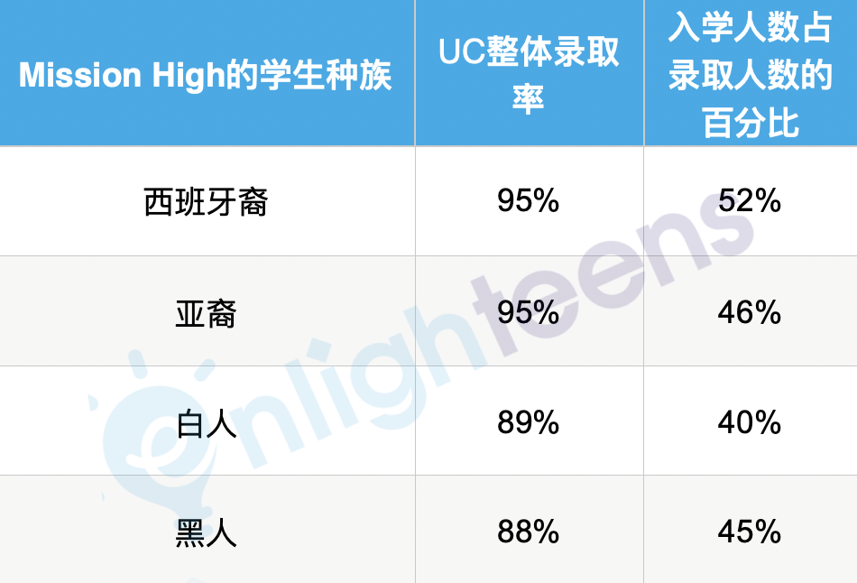 这所高中UC伯克利录取率40%！