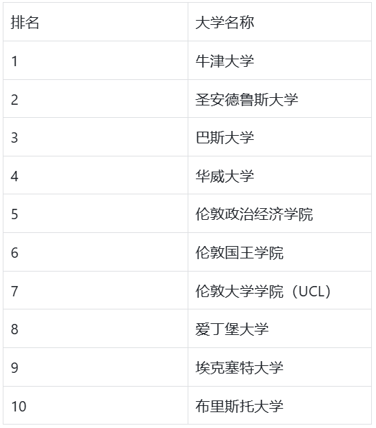 UCL竟然被踢出了前10？号称“最权威”的英国大学排名更新！