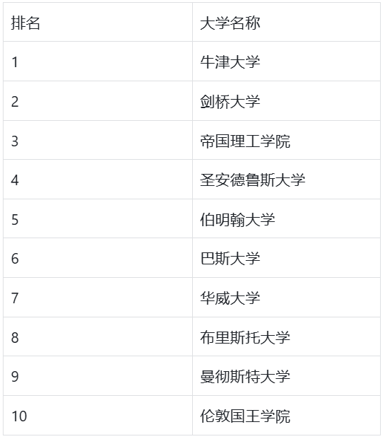 UCL竟然被踢出了前10？号称“最权威”的英国大学排名更新！