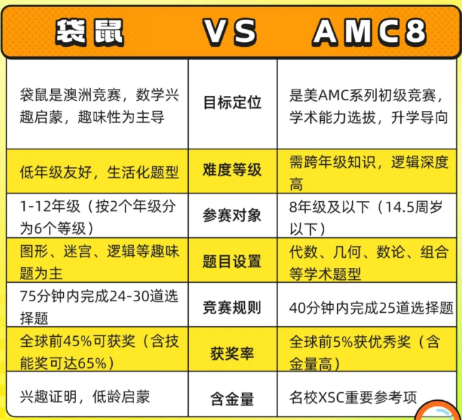 小学数学竞赛怎么选？袋鼠数学竞赛还是AMC8?附袋鼠数学/AMC8暑假培训课程