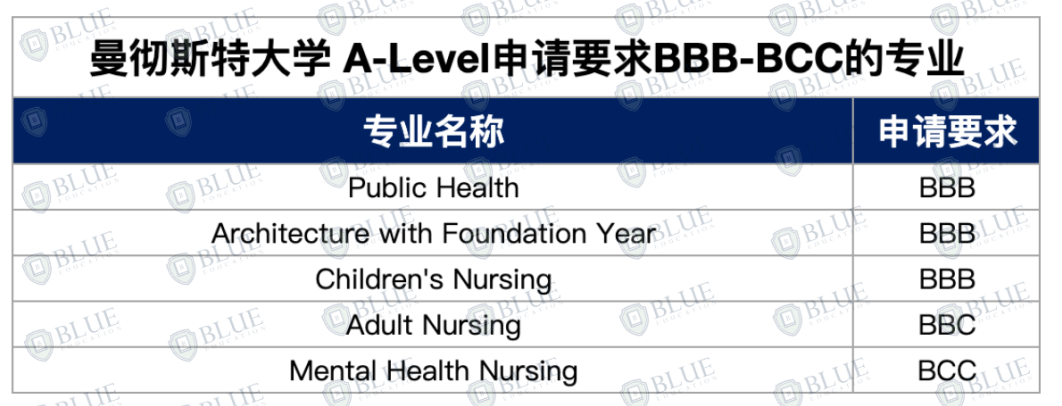 英本申请5个志愿怎么填？这些专业最好申请！