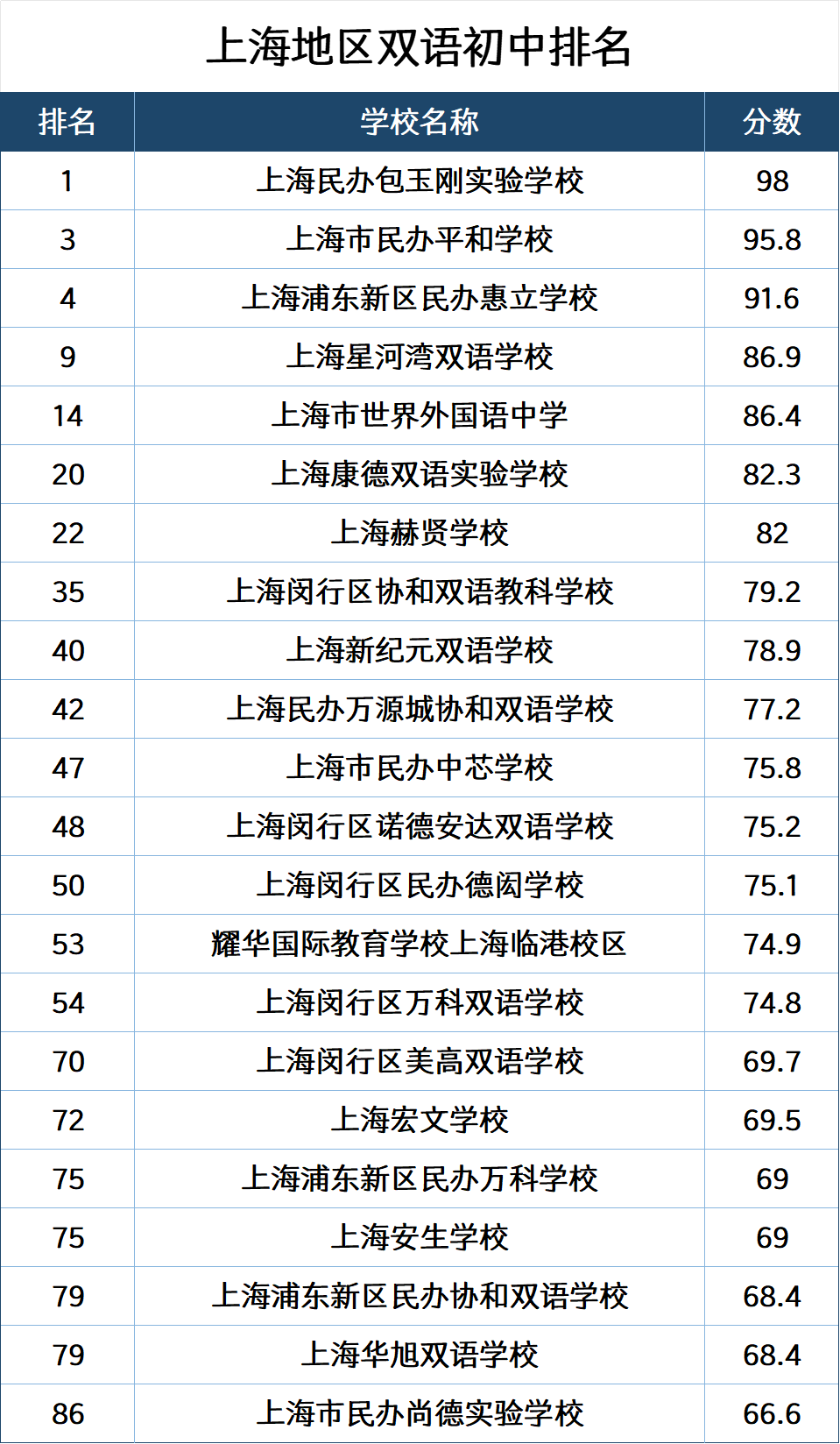 2025福布斯国际学校百强出炉！上海学校表现出色，包校蝉联榜首！