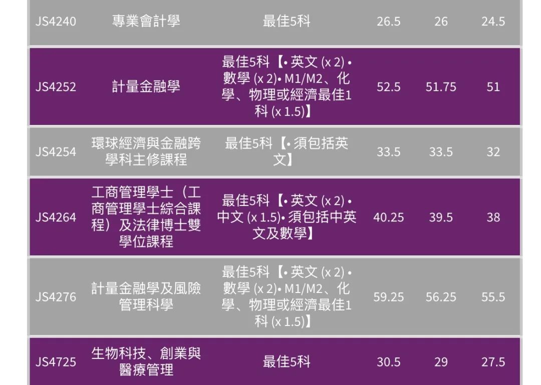 最全汇总 | 港八大全专业DSE联招收生分数！