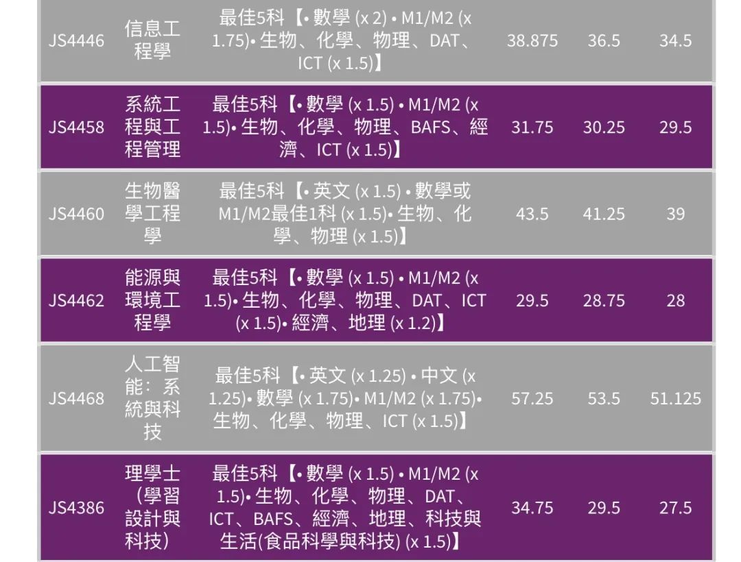 最全汇总 | 港八大全专业DSE联招收生分数！