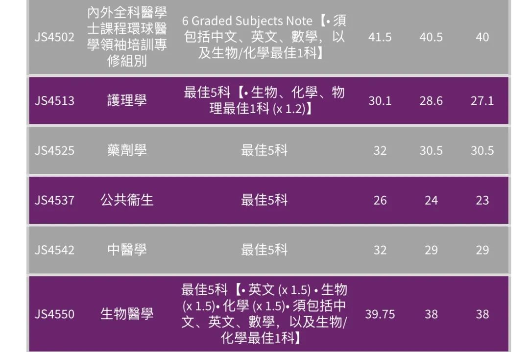 最全汇总 | 港八大全专业DSE联招收生分数！