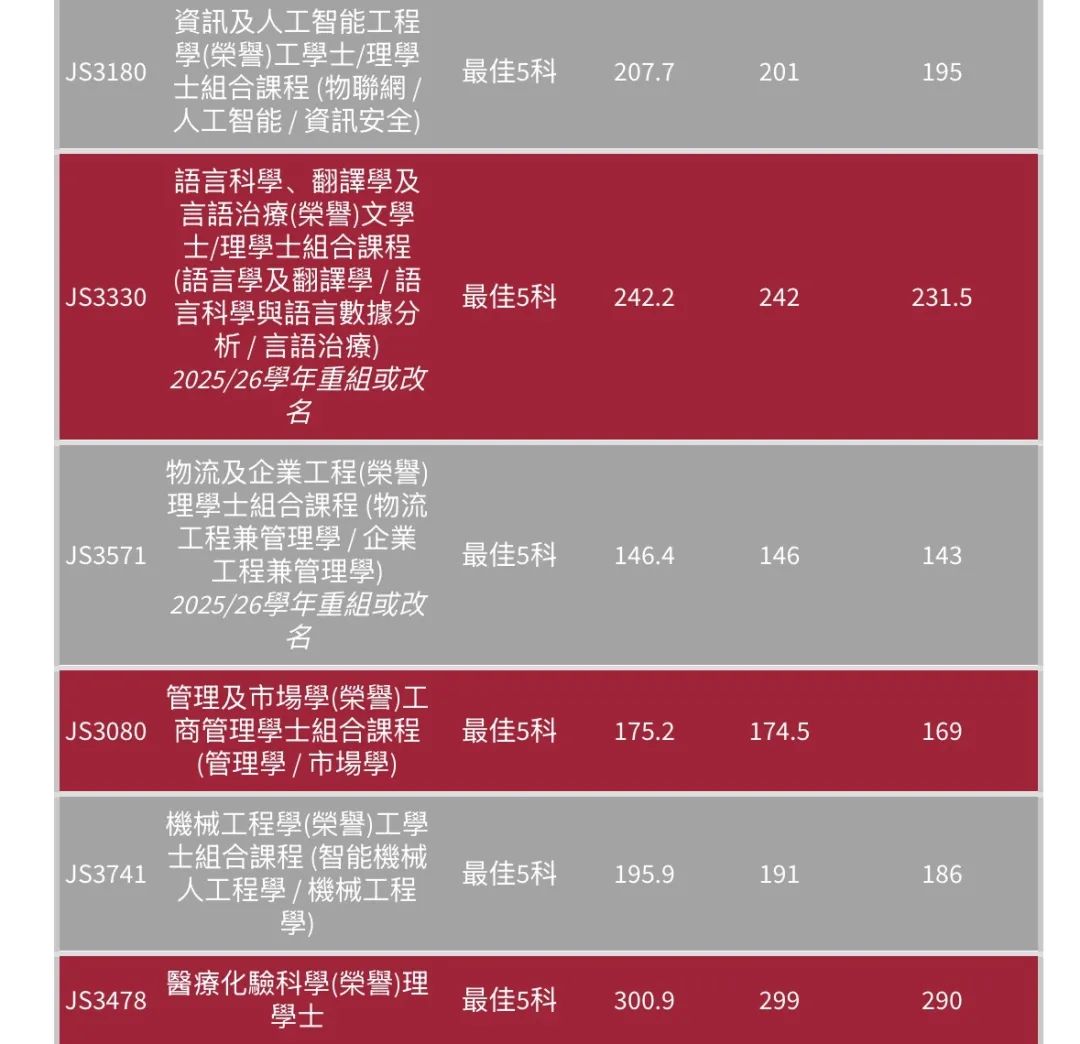 最全汇总 | 港八大全专业DSE联招收生分数！