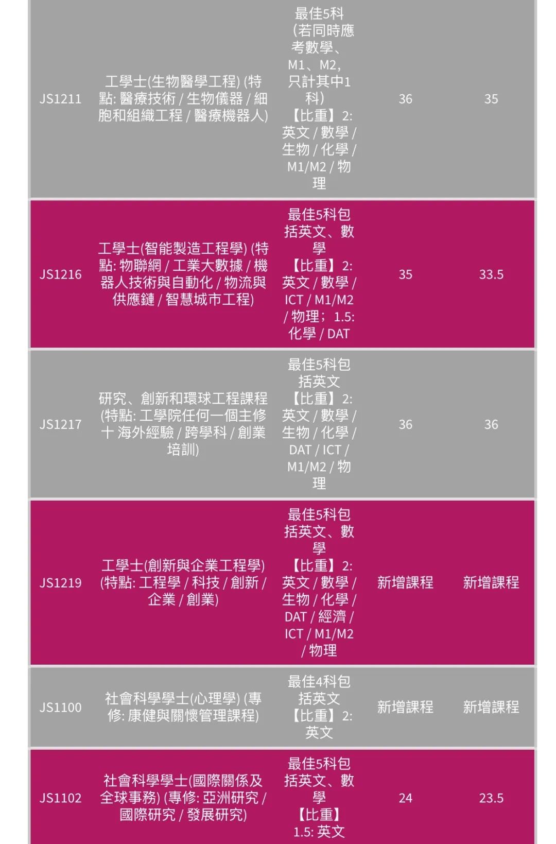 最全汇总 | 港八大全专业DSE联招收生分数！