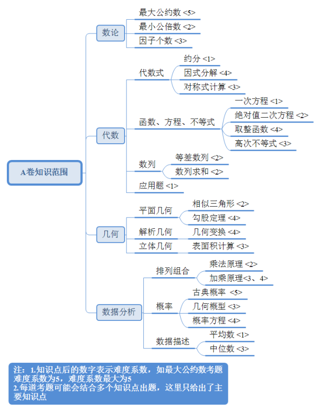 2025 AMC10备考攻略，附AMC10数学竞赛暑期培训课程安排