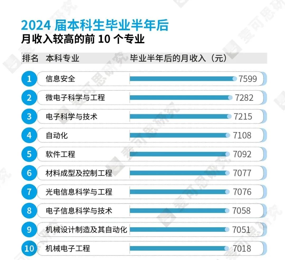 破防了！内地本科和香港本科月薪至少差2倍！