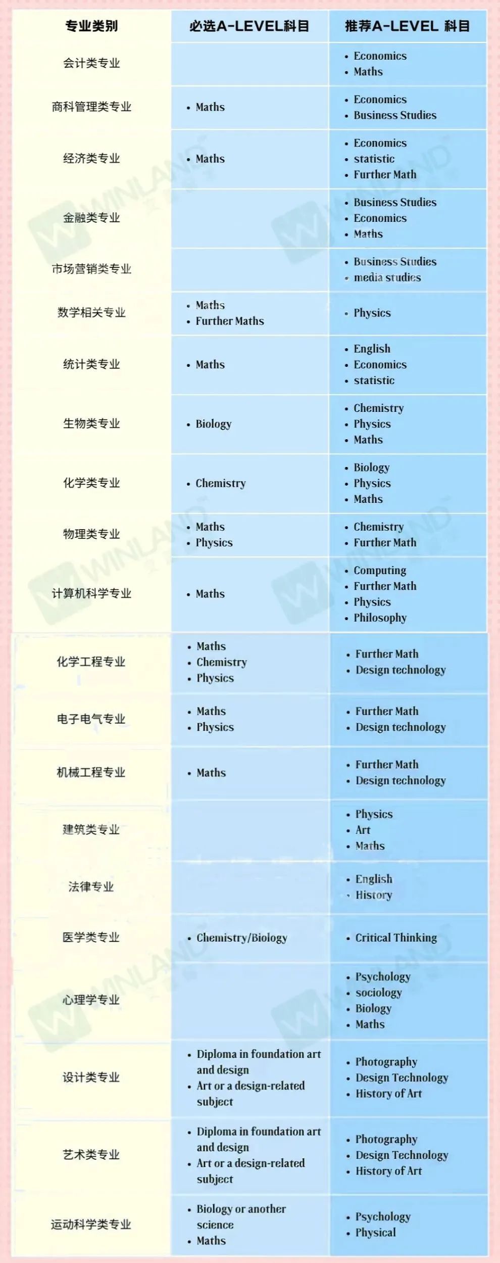 A-level如何选课，才能在牛剑G5申请中落于不败之地？