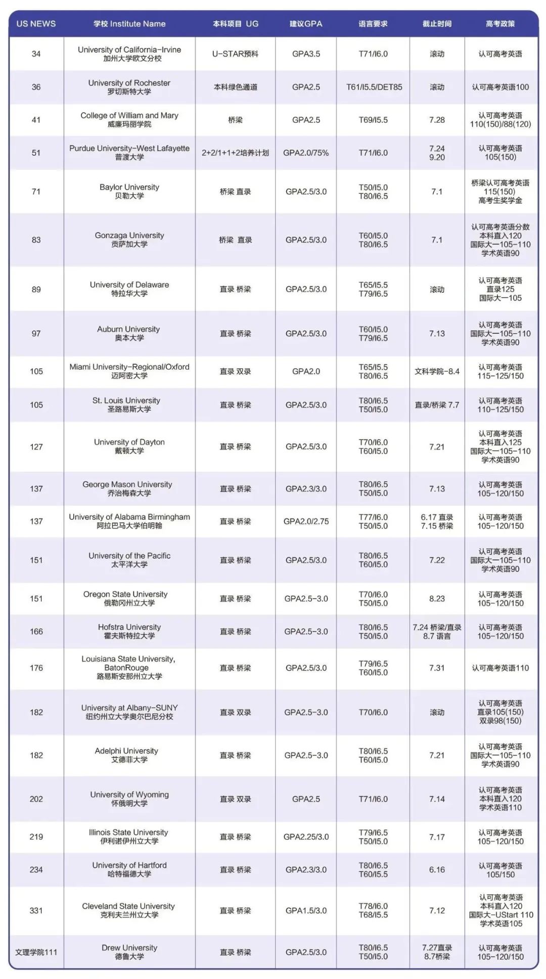用高考成绩申请美国大学？美本的“高考直通”项目了解一下~