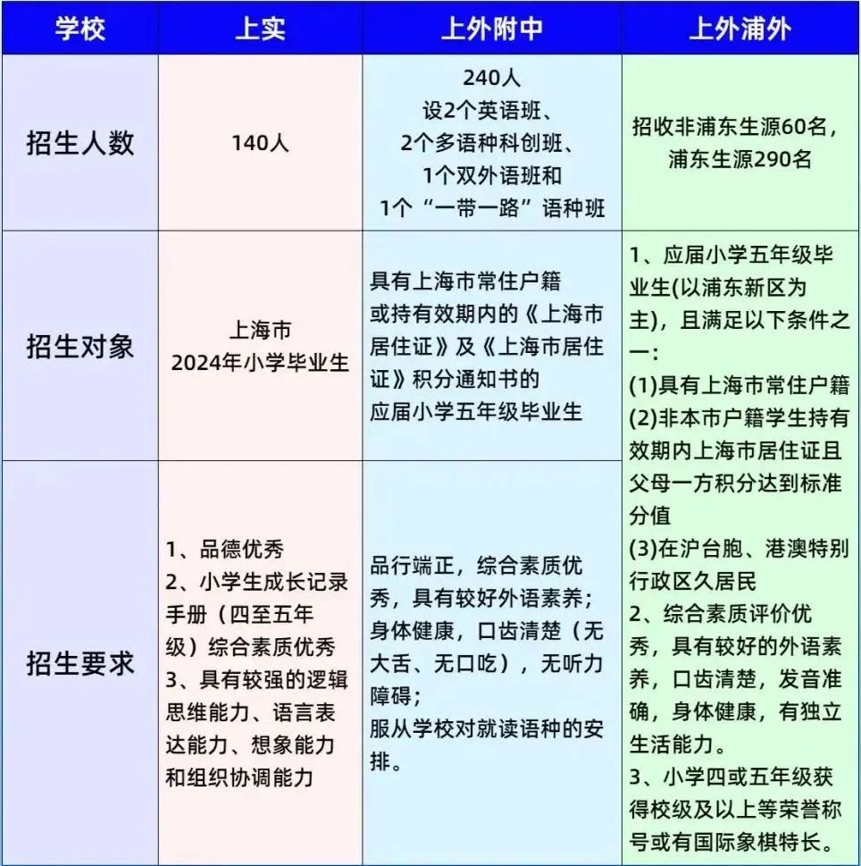 上海三公学校适合哪些学生？上海三公学校录取标准是什么？一文看懂三公备考！