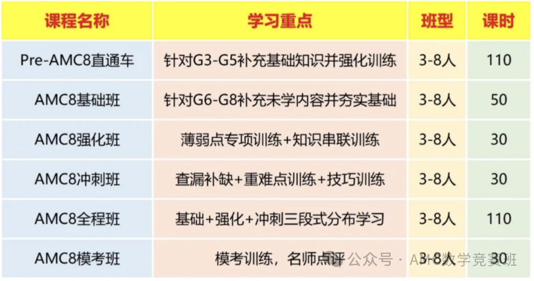 【干货】零基础到前1%，AMC8数学竞赛如何备考？