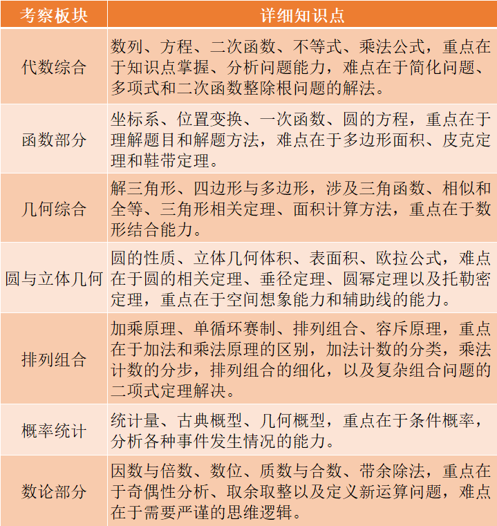 AMC10备考常见问题解答 备考2025年AMC10竞赛看这篇就够了！