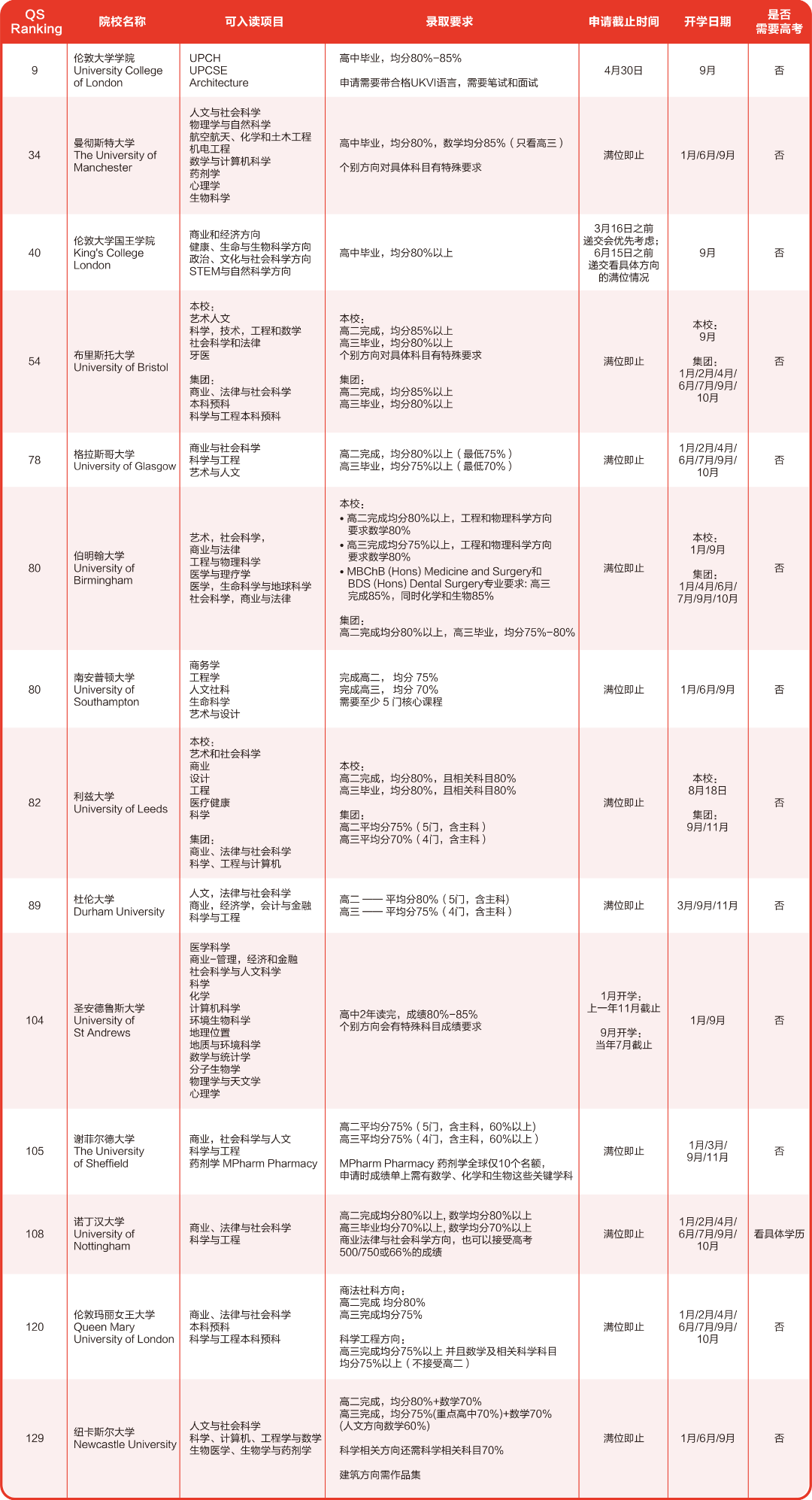 2025高考后英国院校申请指南