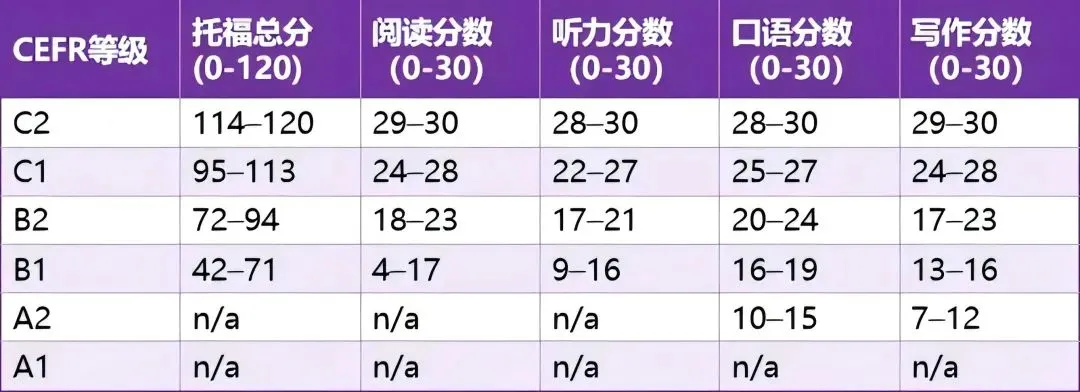 官方｜2026年托福重大改革：自适应考题、全新评分体系！