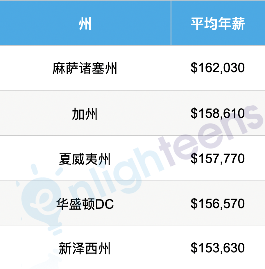 这个朝阳行业，年薪16万美元！