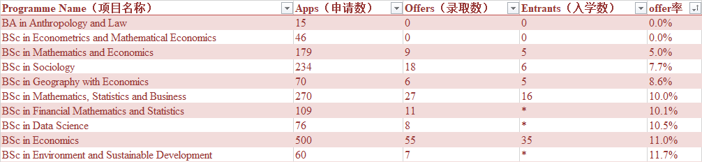 泪崩！LSE 这些专业对中国学生太 “残忍”，0% 的 offer 率谁懂啊！