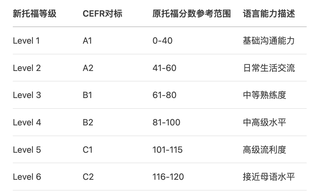 托福or雅思，到底哪个考试更容易得高分？