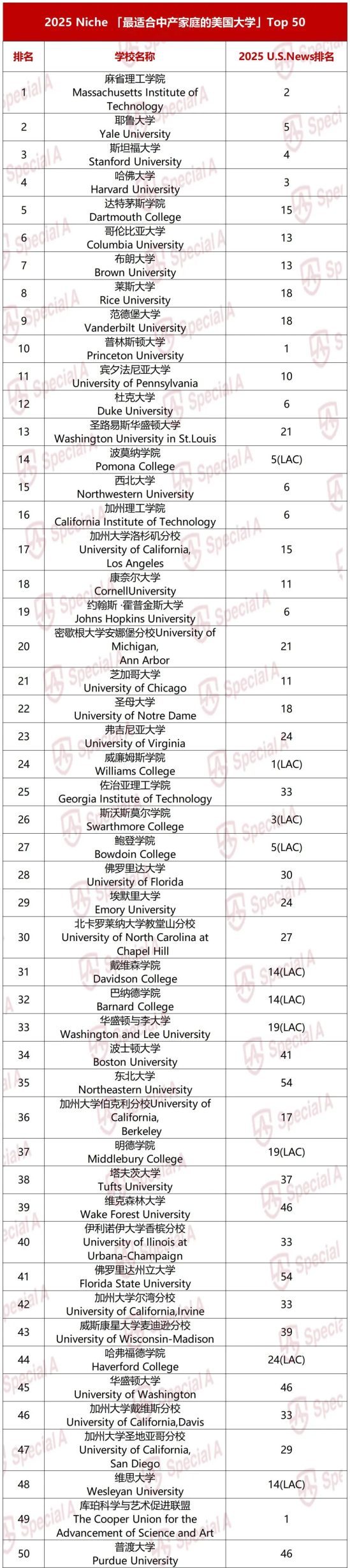2025最适合中产家庭的美国大学榜单！投资高回报 奖金和实习资源拉满……