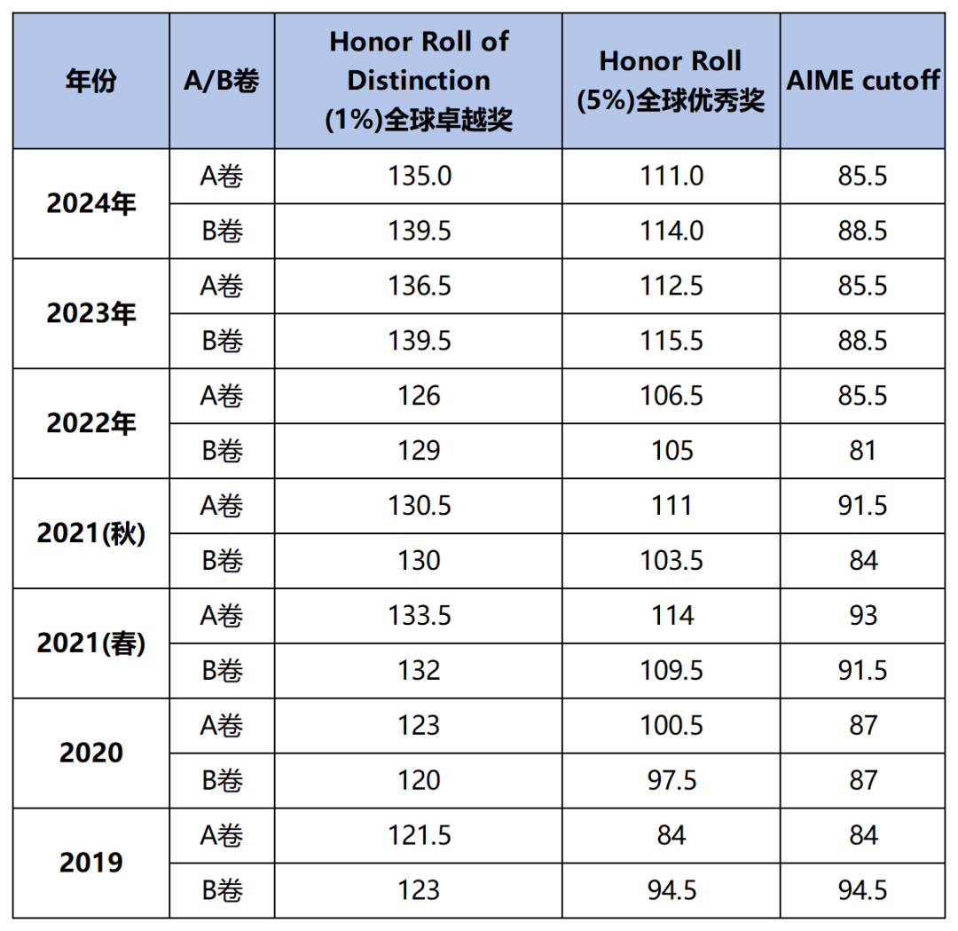 AMC12数学竞赛成绩可以申请到什么大学？AMC12竞赛全攻略+备考干货！建议收藏~