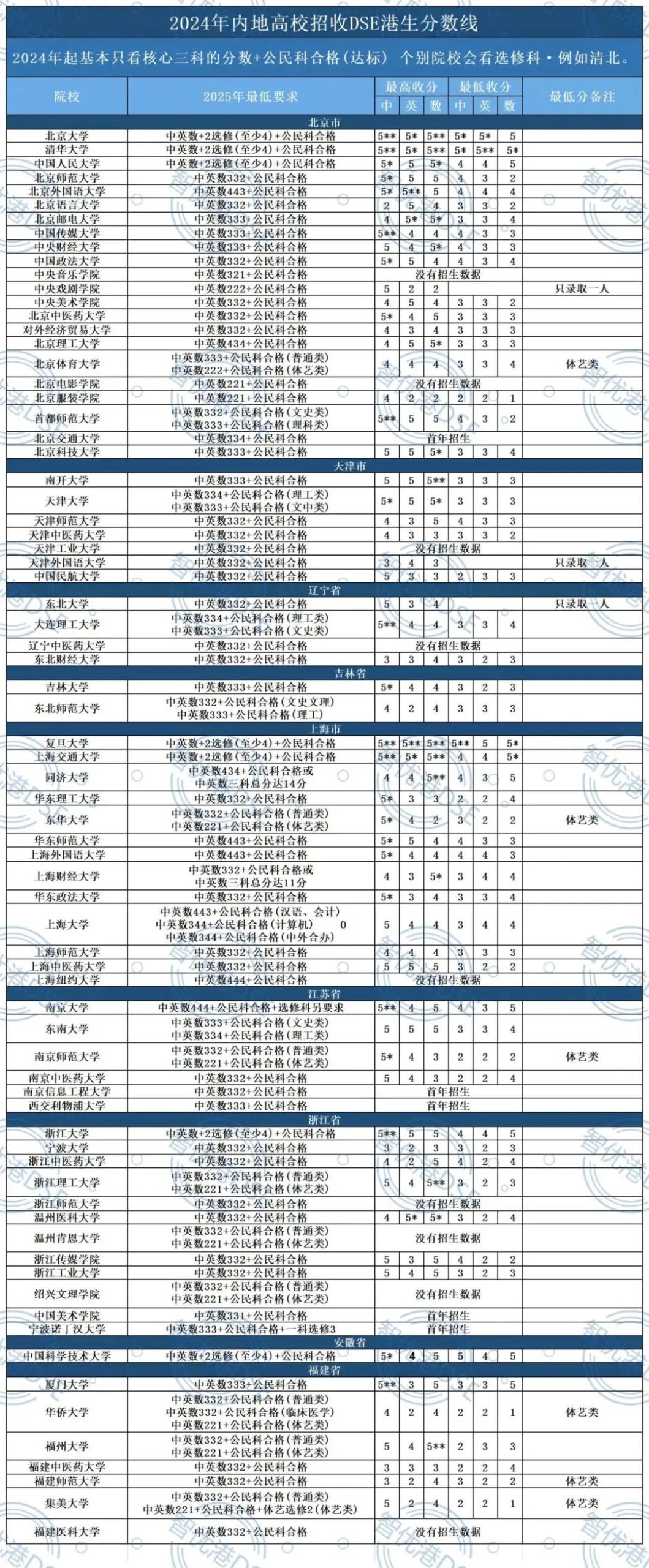 要是DSE考砸了还有什么出路？
