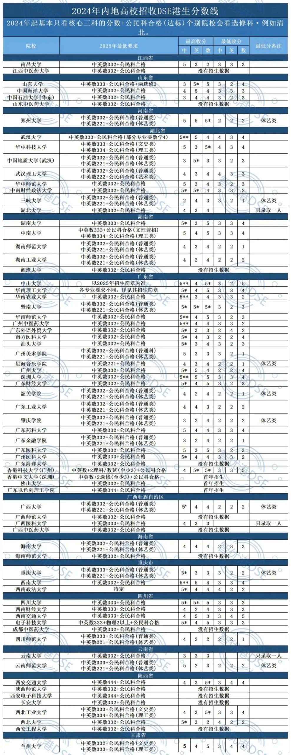 倒数1个月放榜！要是DSE考砸了，还有什么出路？
