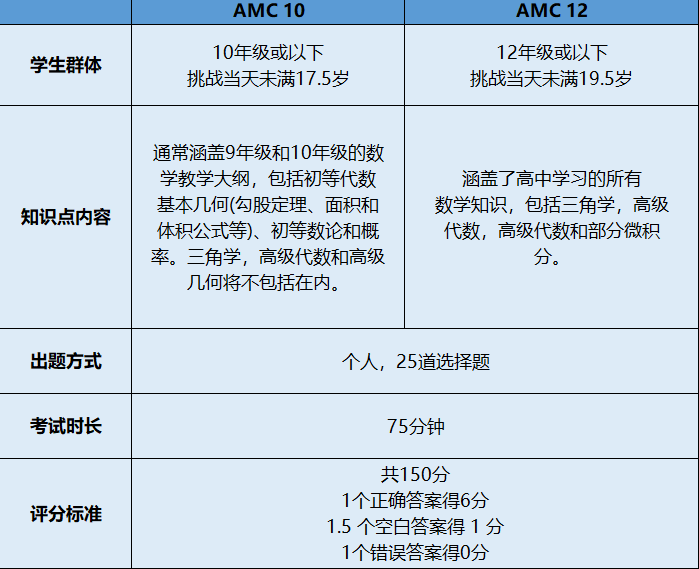 2025年AMC10竞赛考试时间和AMC10核心考点，一文带你了解清楚